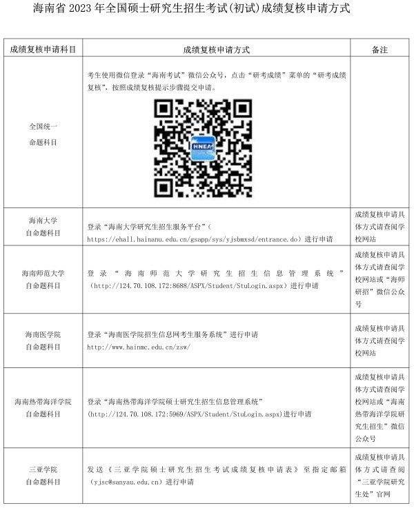 2023年海南省全國碩士研究生招生考試(初試)成績查詢的公告