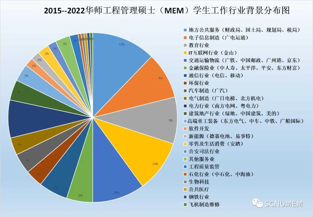 2023年華南師范大學(xué)工程管理碩士(MEM)招生簡章