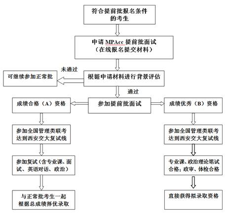 2023級MPAcc提前批面試結果查詢的通知
