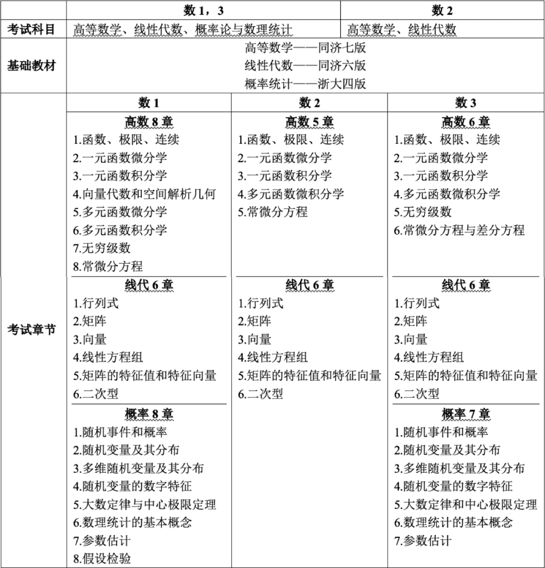 獨(dú)家干貨！24考研數(shù)學(xué)全年最全復(fù)習(xí)攻略，都在這里了！