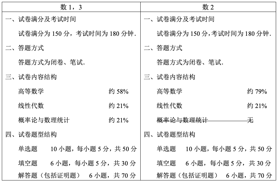 獨(dú)家干貨！24考研數(shù)學(xué)全年最全復(fù)習(xí)攻略，都在這里了！
