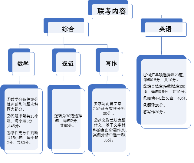 MBA考試內(nèi)容是什么?