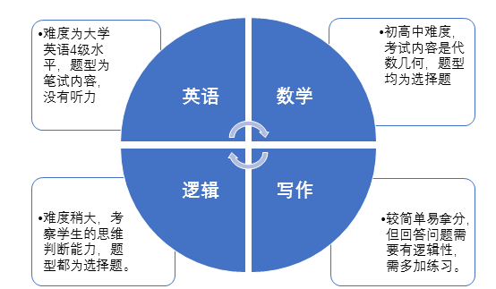 MBA考試內(nèi)容是什么?